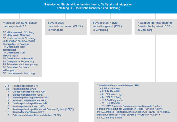 Organisation Der Bayerischen Polizei - Bayerisches Staatsministerium ...