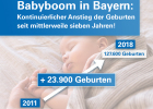 Babyboom in Bayern: Kontinuierlicher Anstieg der Geburten seit mittlerweile sieben Jahren!
2011: 103.700 Geburten, 2018: 127.600 Geburten