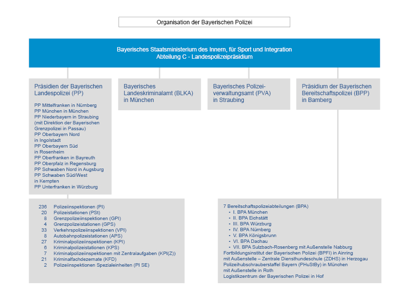 250101 Organigramm Bay Polizei