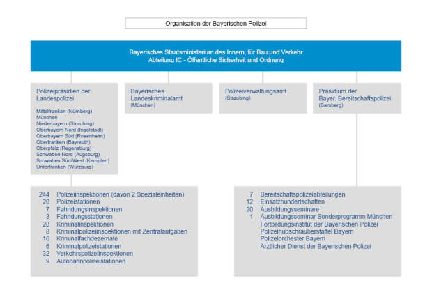 Organisation Der Bayerischen Polizei